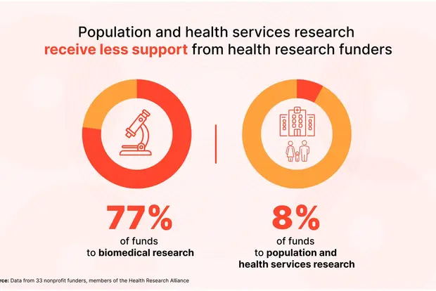 Infographic showing disparity in research funding: 77% of funds go to biomedical research while only 8% go to population and health services research.