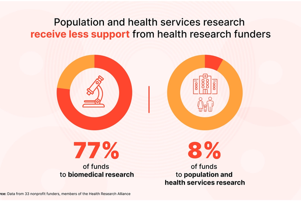 Infographic showing disparity in research funding: 77% of funds go to biomedical research while only 8% go to population and health services research.
