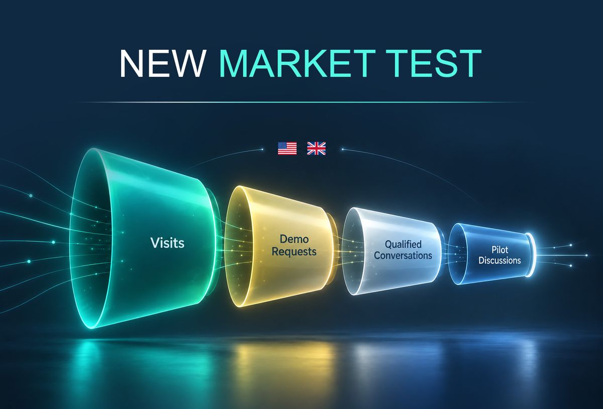 Funnel chart showing a market test narrowing from landing page visits to demo requests, qualified conversations, and pilot discussions.