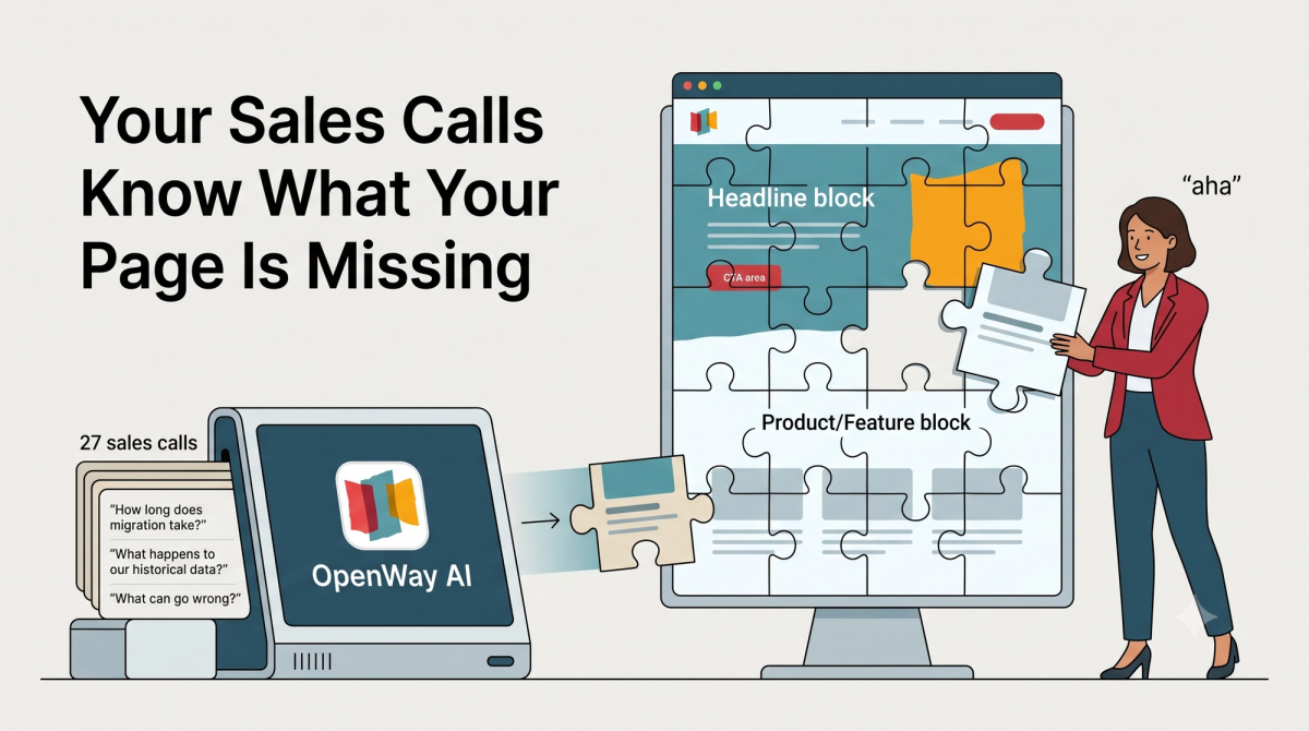 A simple graphic reading "27 Calls → +35% Conversion," showing the lift in demo conversion after rebuilding a landing page around a pattern found in sales calls.