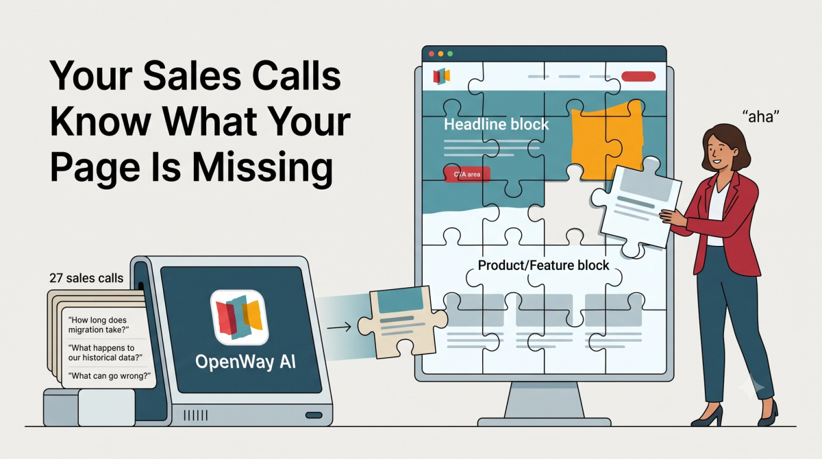 A simple graphic reading "27 Calls → +35% Conversion," showing the lift in demo conversion after rebuilding a landing page around a pattern found in sales calls.