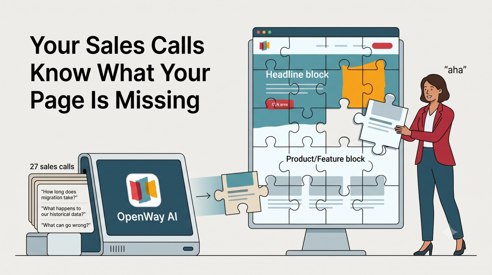 A simple graphic reading "27 Calls → +35% Conversion," showing the lift in demo conversion after rebuilding a landing page around a pattern found in sales calls.