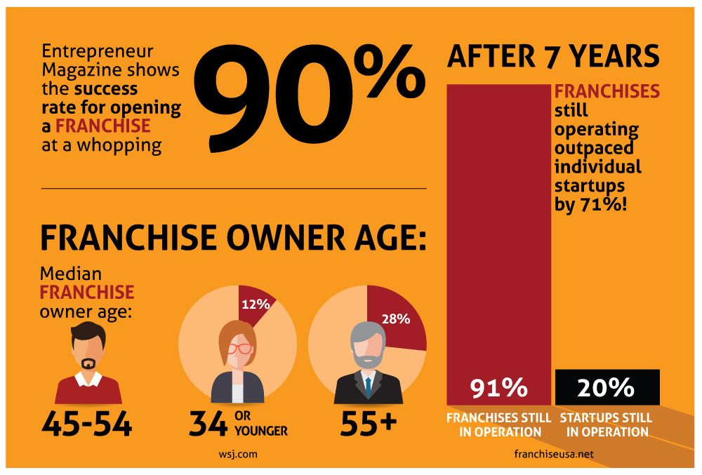 Franchising Infographic from Franchise USA | Westside Pizza