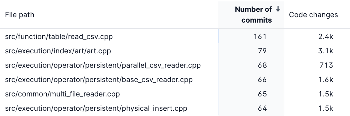 Files associated with commits