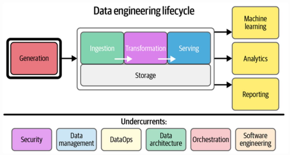 Illustration of the data engineering lifecycle from the book Fundamentals of Data Engineering