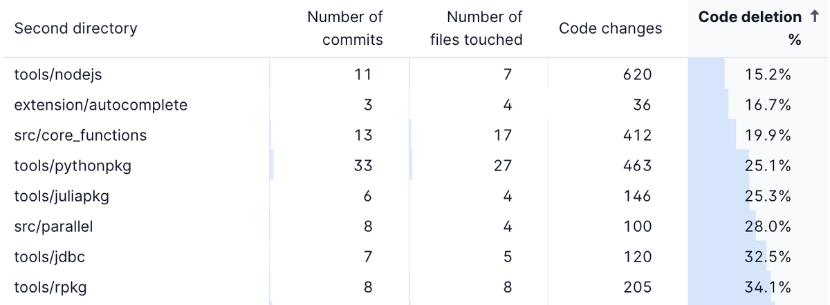Using delete% to analyze feature work