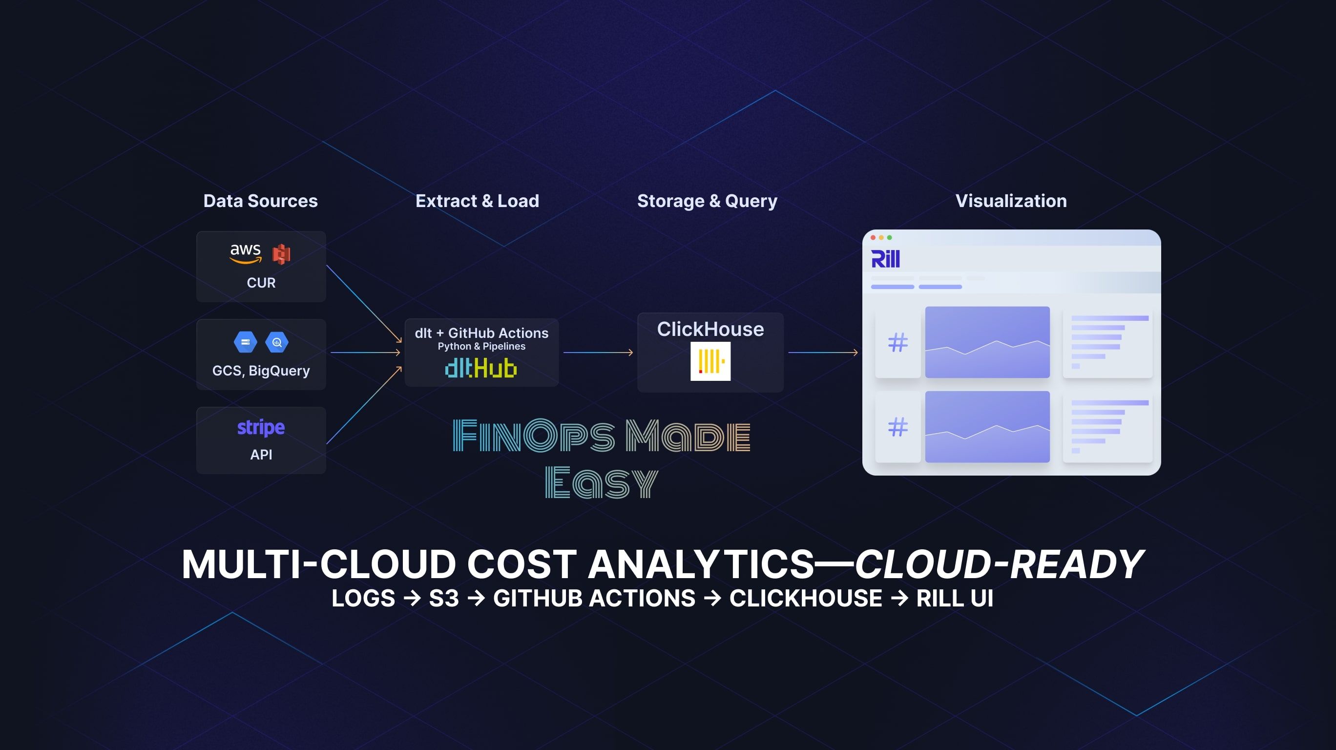 dlt+ClickHouse+Rill: Multi-Cloud Cost Analytics, Cloud-Ready
