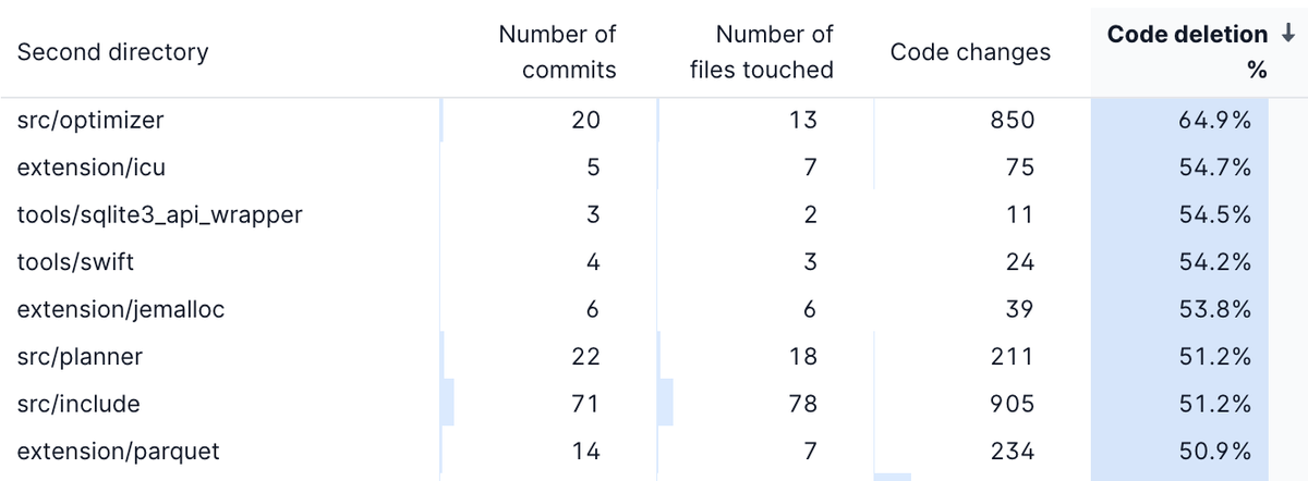 Using delete% to analyze maintenance work