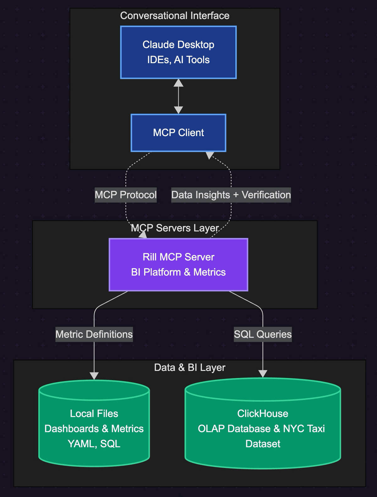 Example of Rill's MCP Integration with Claude