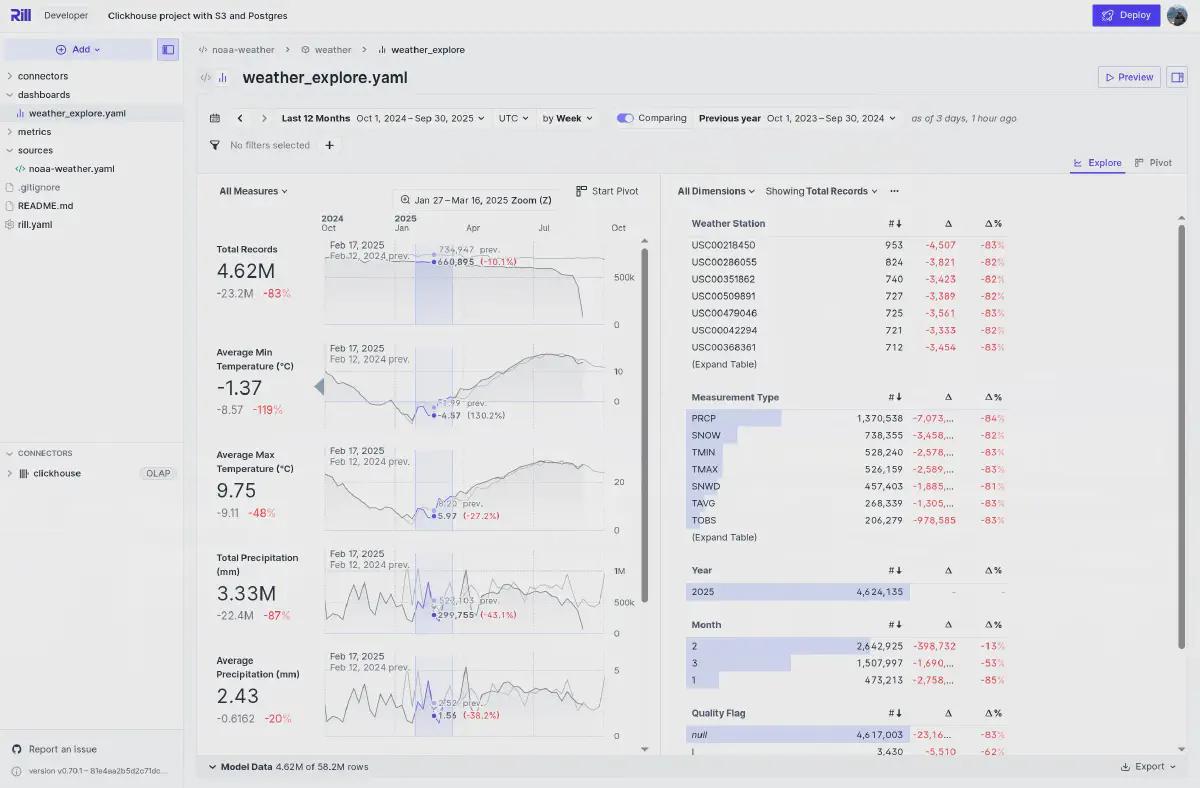 Dashboard overview in Rill