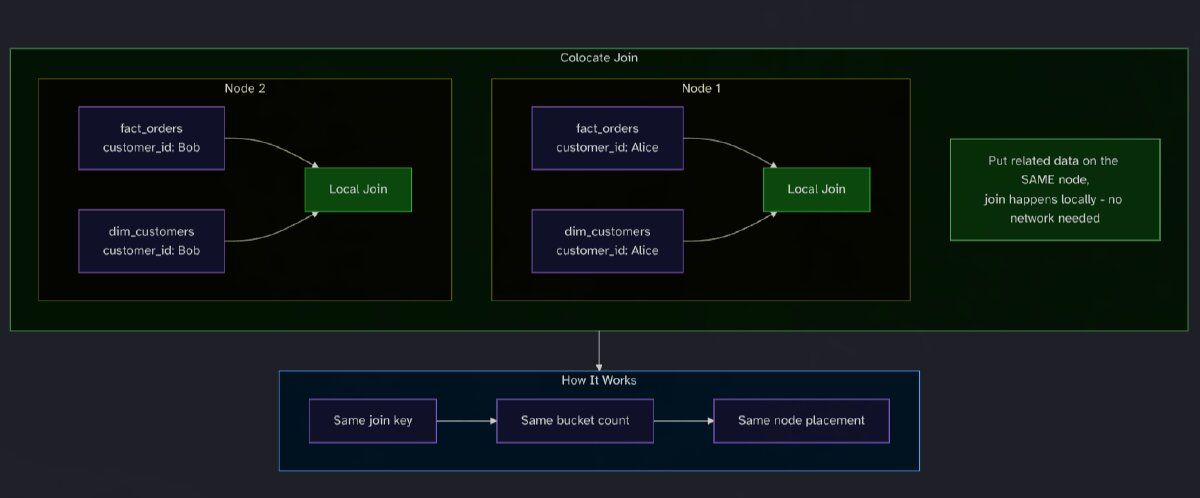 Colocation in StarRocks Overview
