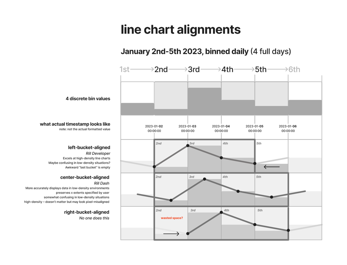 Comparison of chart alignments