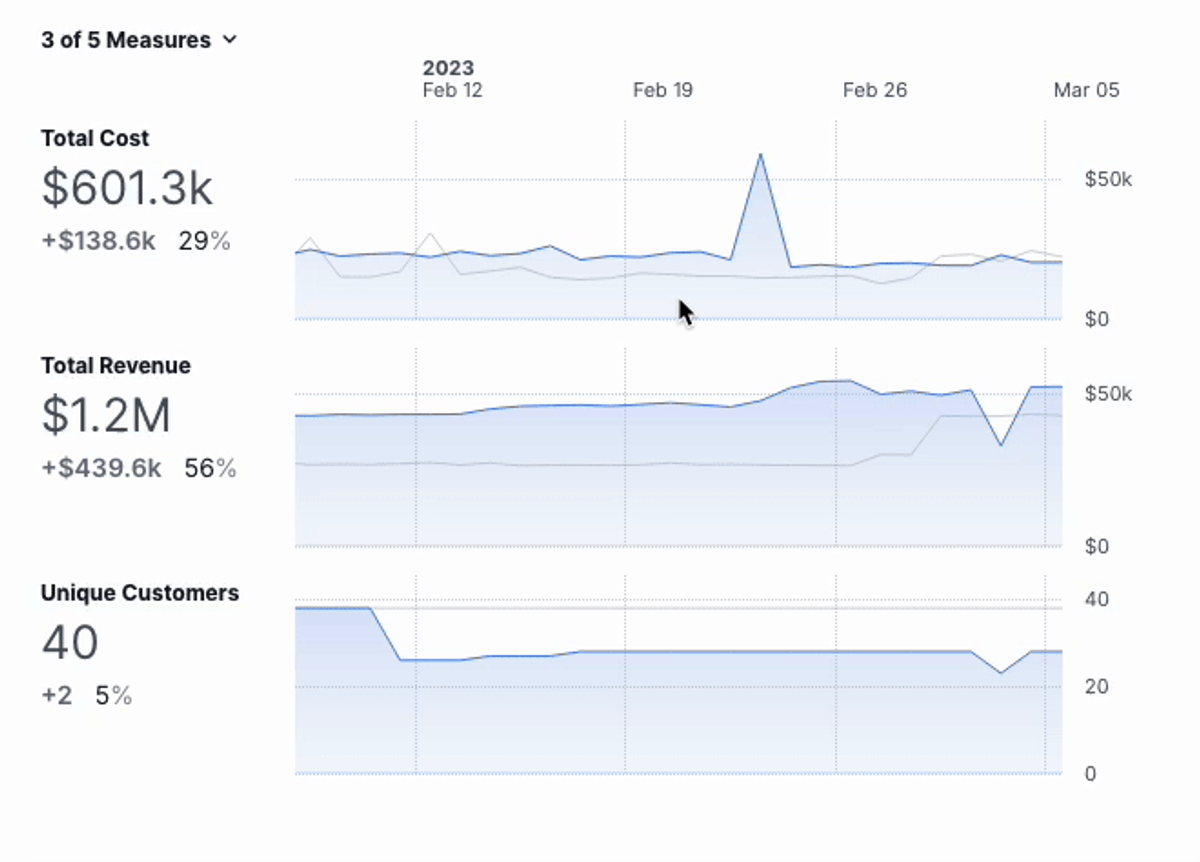 Hover over data points in Rill's interactive charts