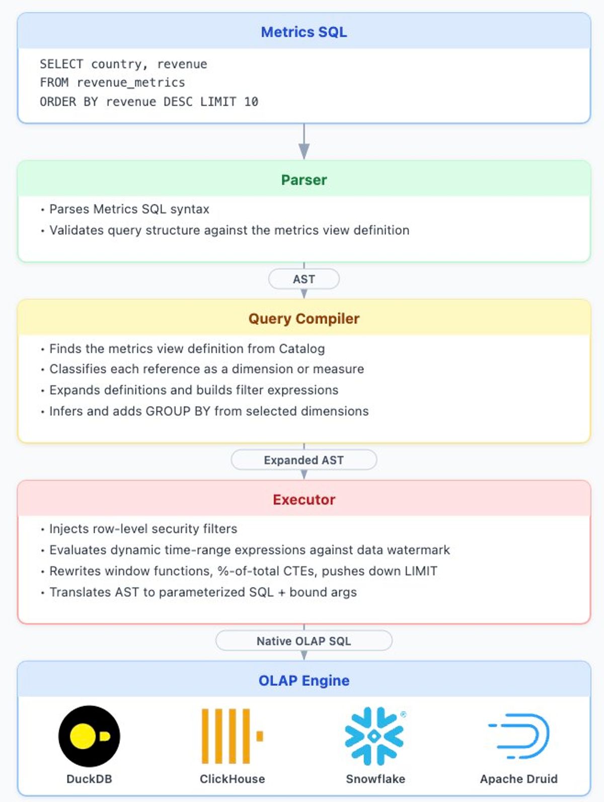 Metrics SQL to OLAP engine diagram