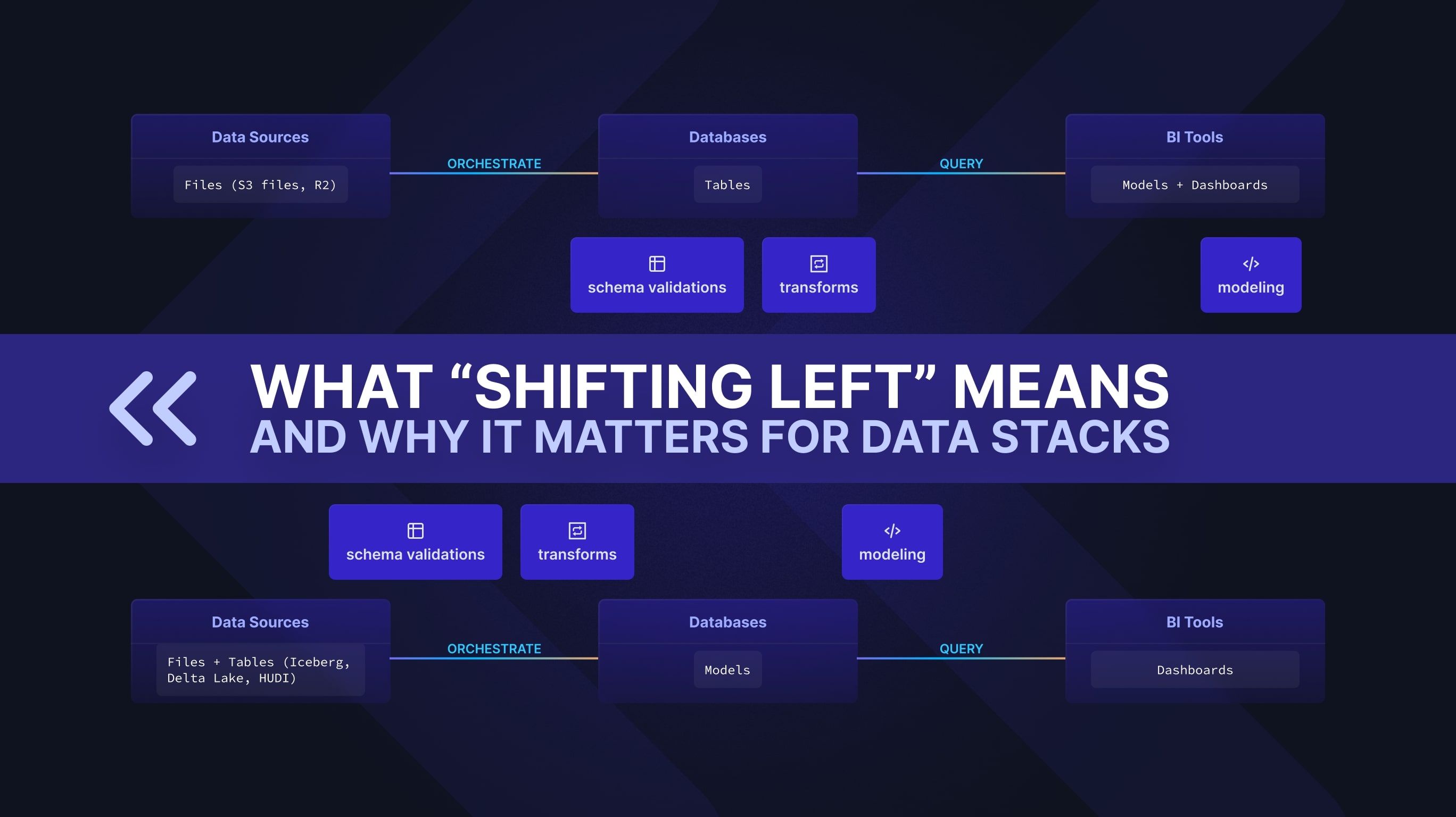 What "Shifting Left" Means and Why it Matters for Data Stacks