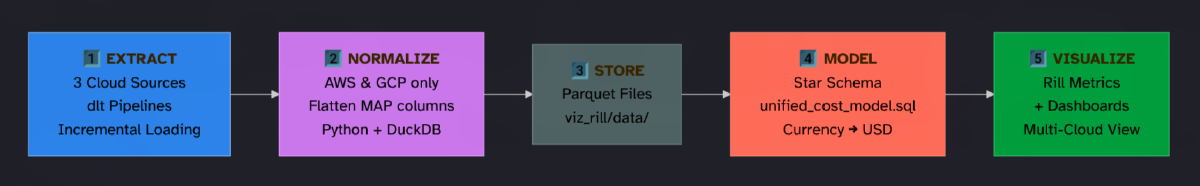 Data Flow of this Project. Detailed flow see in GitHub Repo