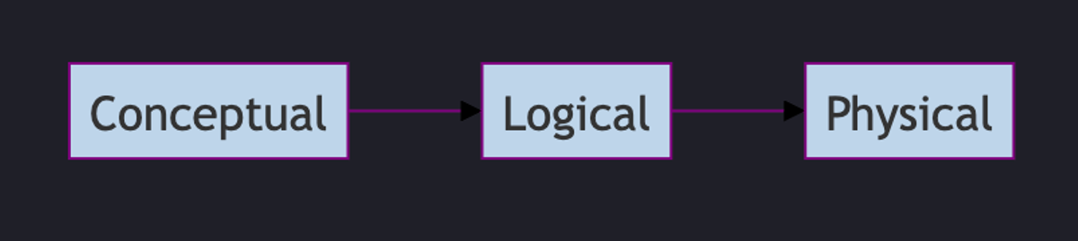 A simple flow from conceptual to the physical data model.