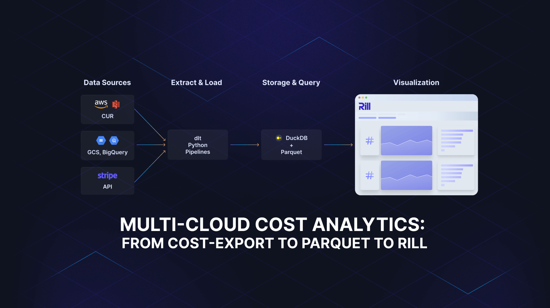 Multi-Cloud Cost Analytics: From Cost-Export to Parquet to Rill