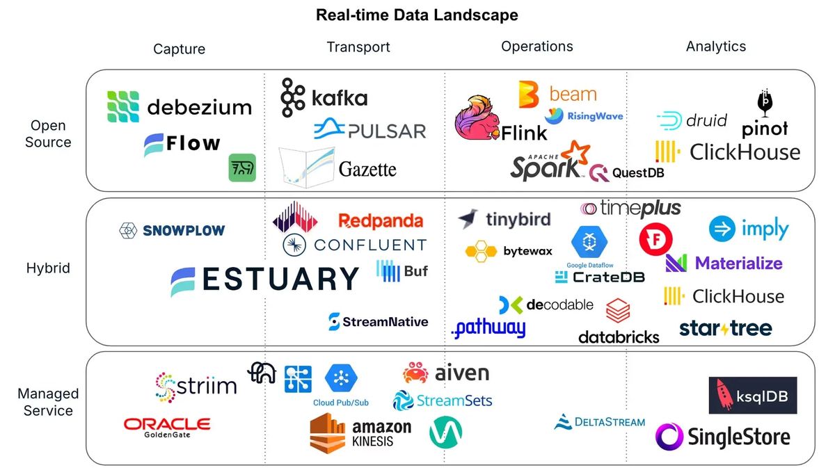 Streaming Data Landscape | Image by Estuary