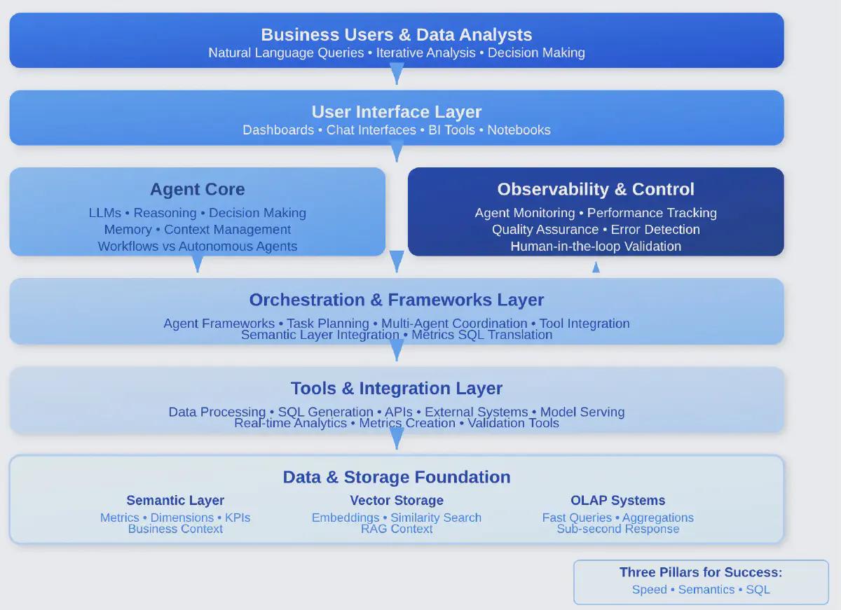 A summary of current AI stack with all components involved.