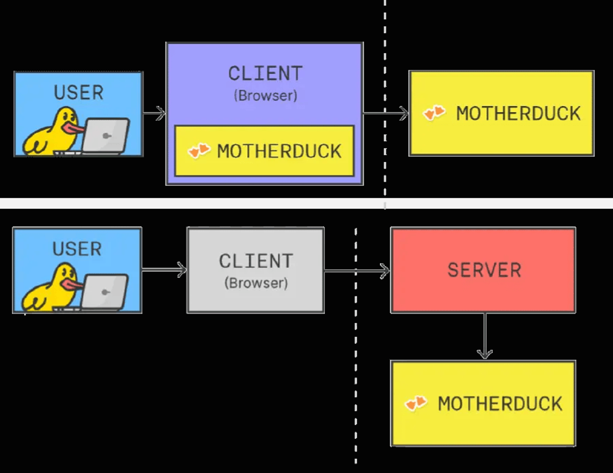 Image from MotherDuck: For App Developers