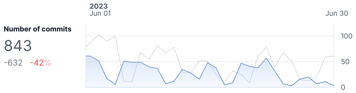 Code commits over time