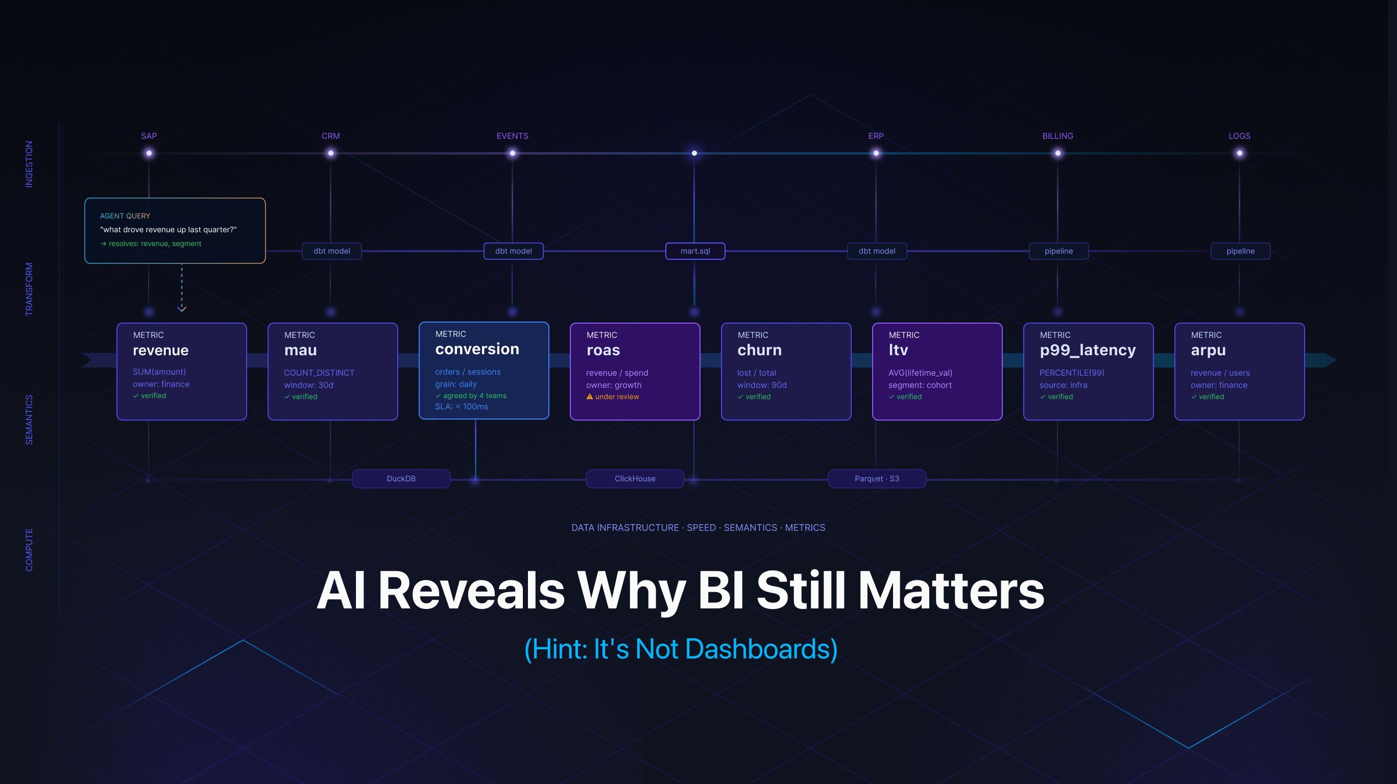 AI Reveals Why BI Still Matters (Hint: It’s Not Dashboards)