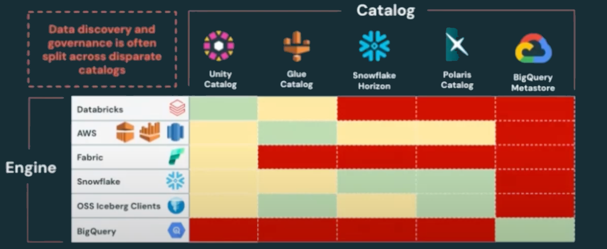 Green = full support, yellow = some support and red = no access | Image from The Whys of Managed Iceberg with Databricks