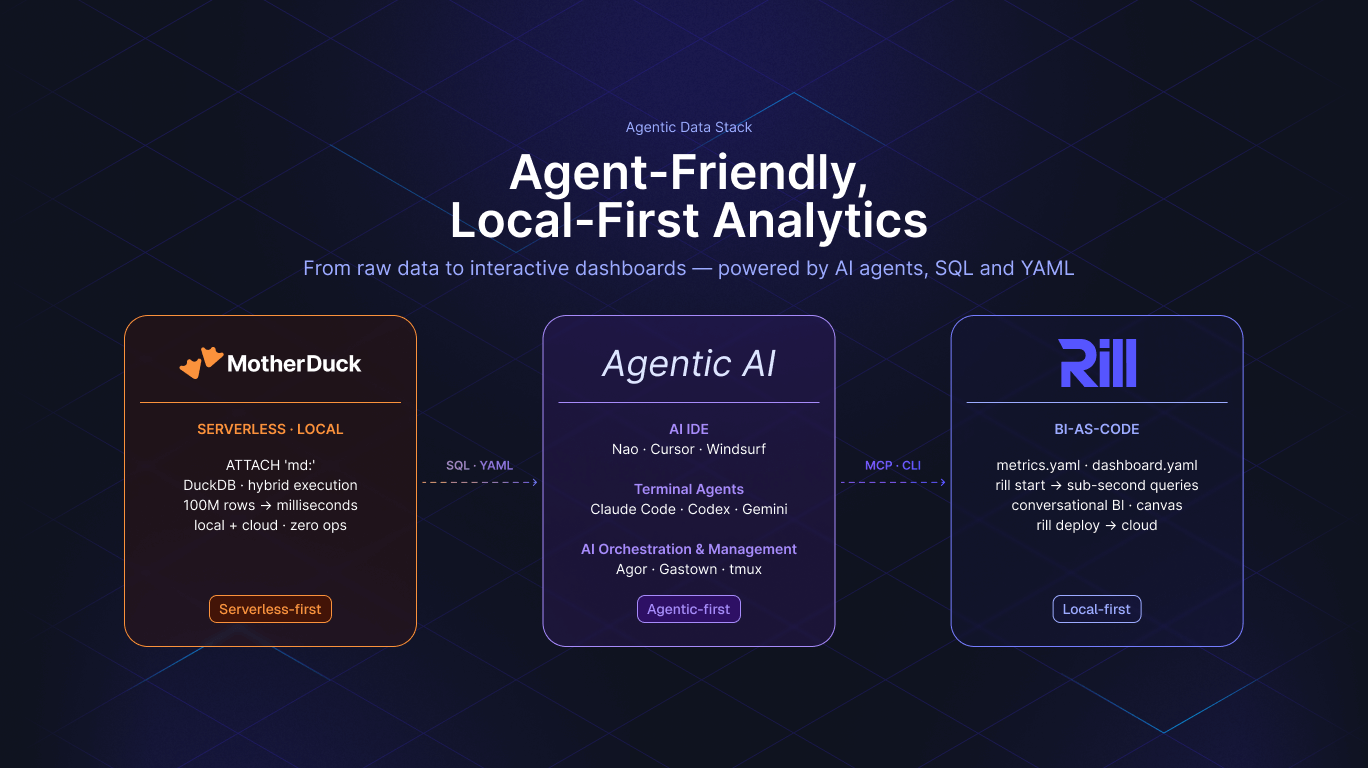 Building an Agent-Friendly, Local-First Analytics Stack with MotherDuck and Rill