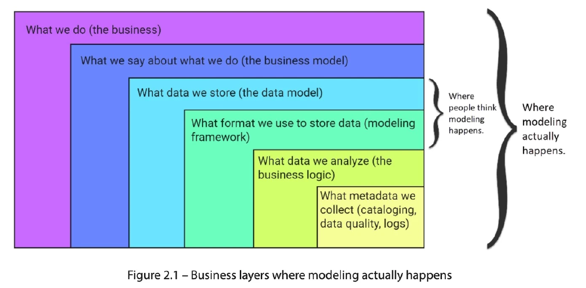 From the book Data Modeling with Snowflake by Serge Gershkovich | Like seeing a forest for the trees, ubiquitous modeling allows us to see the business for the data.