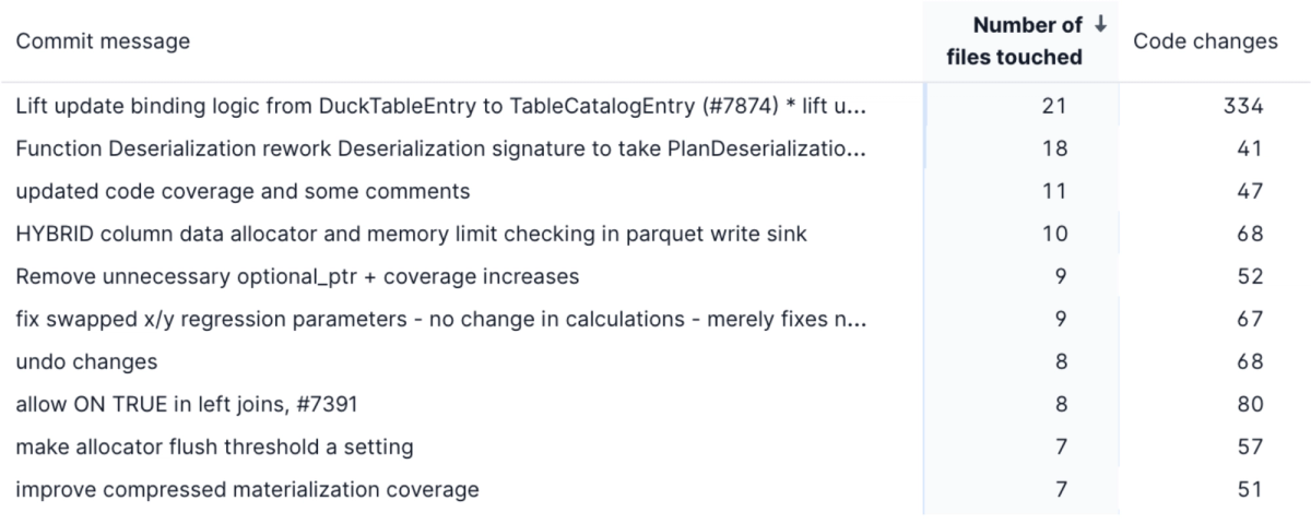 Number of files touched per commit