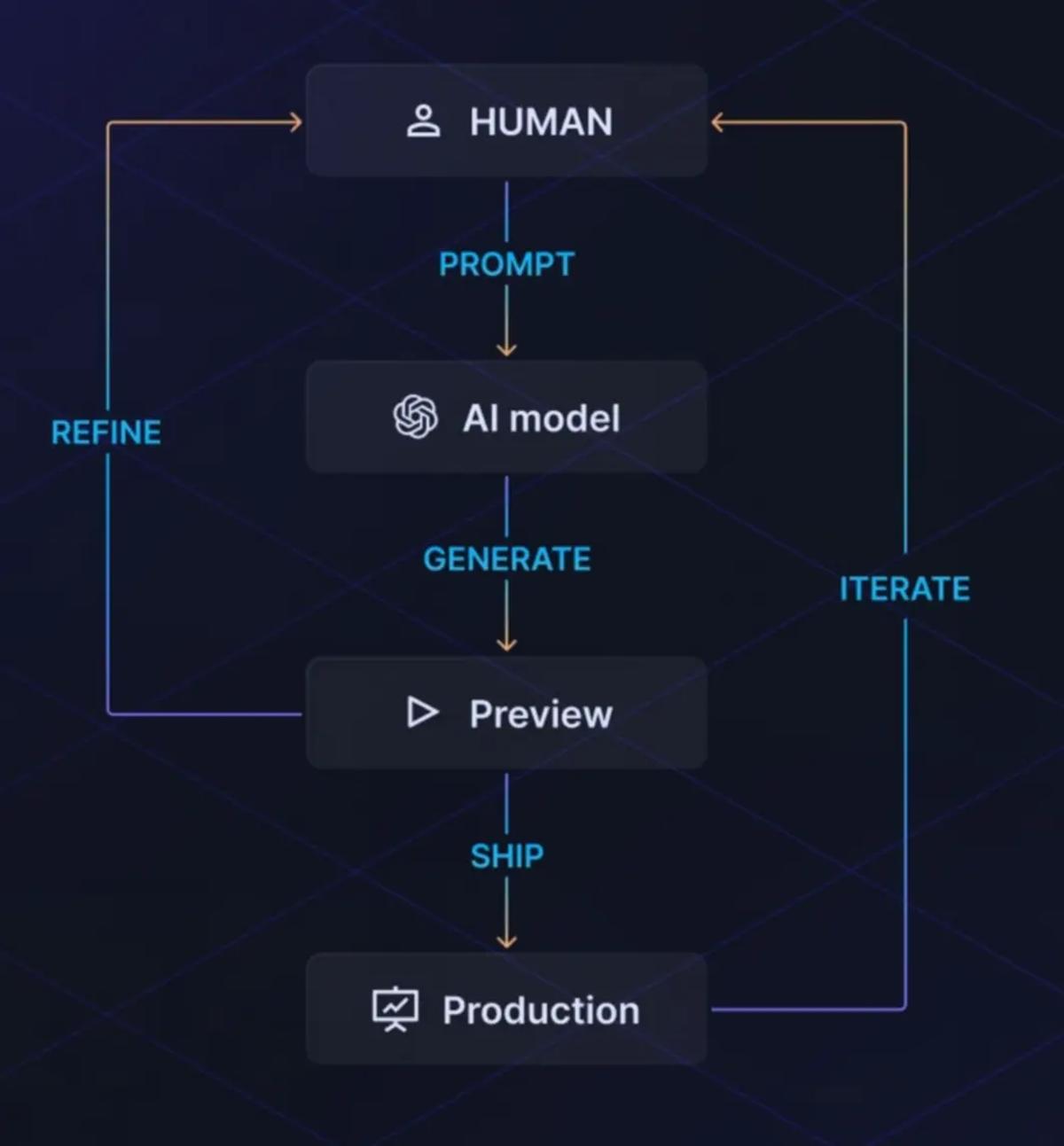 BI-as-Code with agents that: 1. Prompt 2. Generate 3. Ship
