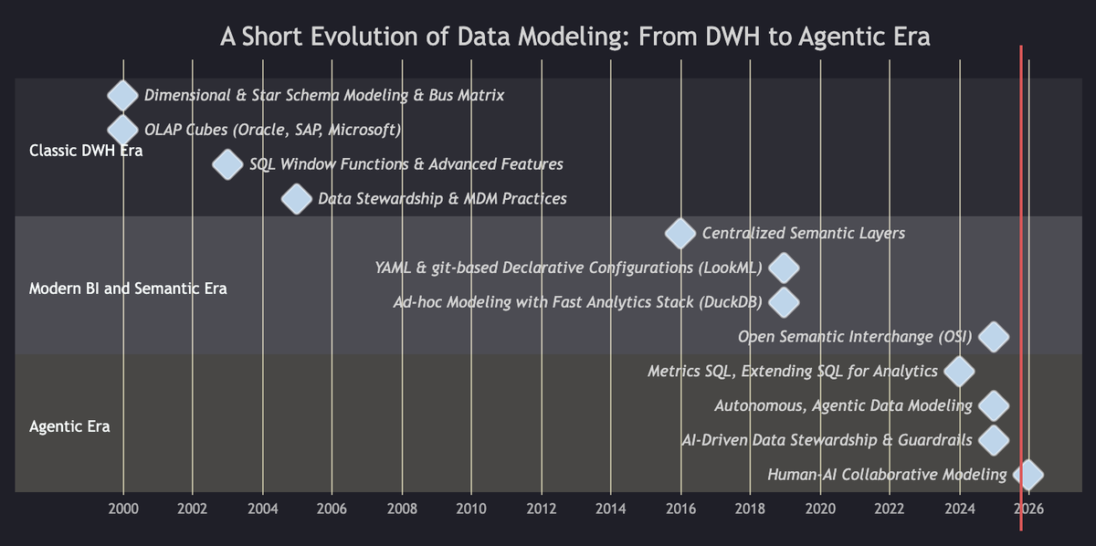 A brief overview of the data modeling evolution. Not meant to be complete, but to focus on the major part related to this article.