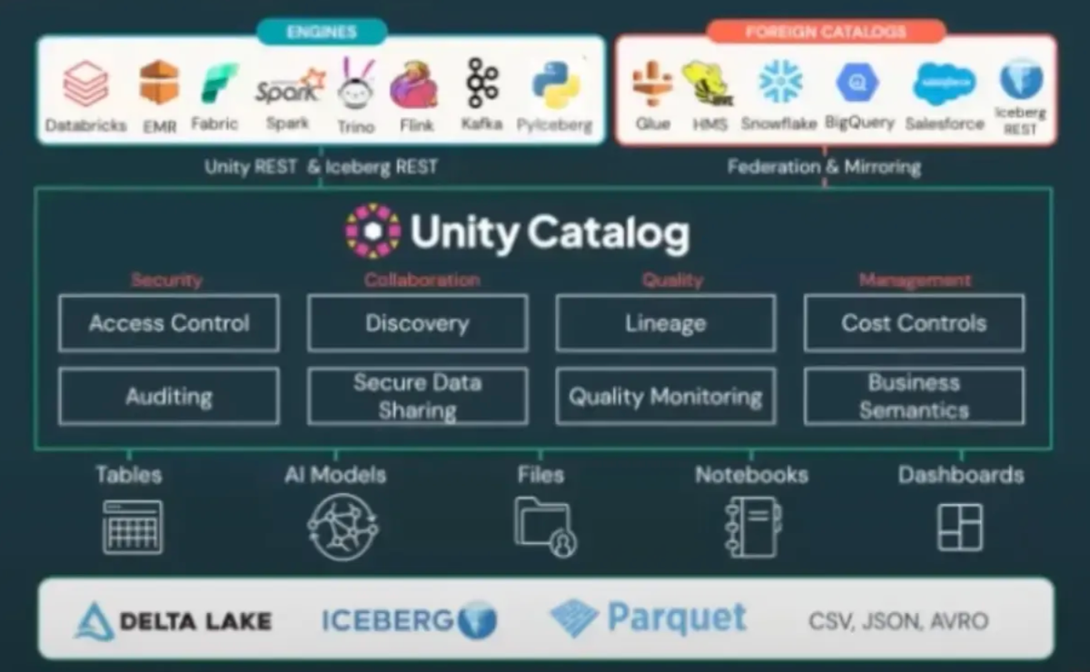 Unity Catalog ecosystem | Image from The Whys of Managed Iceberg with Databricks