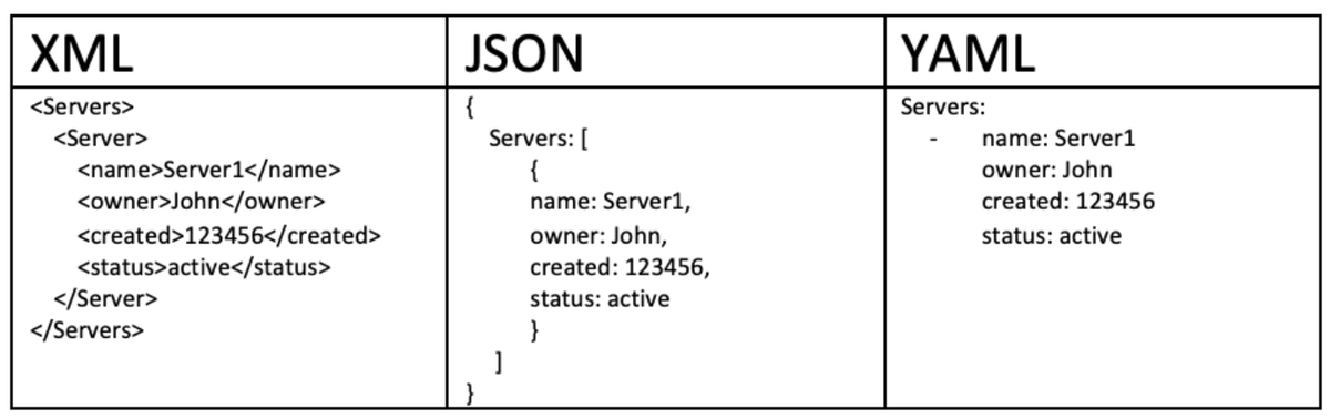 Image comparison between XML, JSON, and YAML