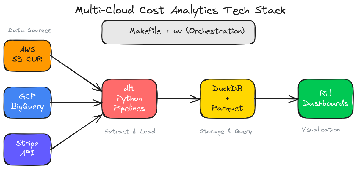 Multi-Cloud Cost Analytics Tech Stack