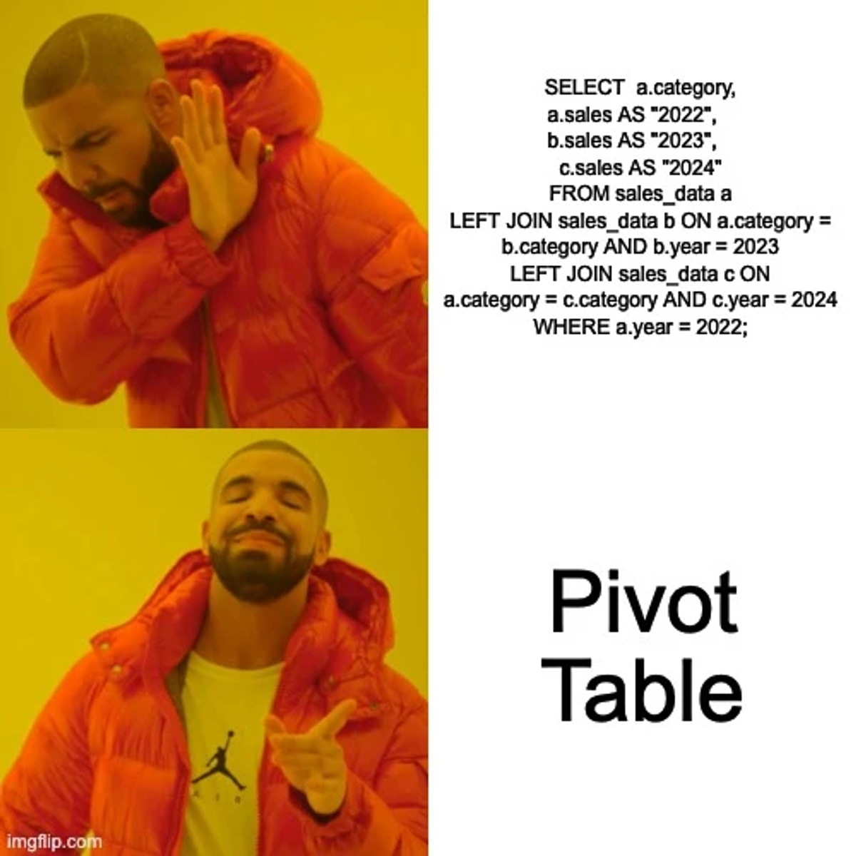 Complex SQL vs. simple Pivot Table