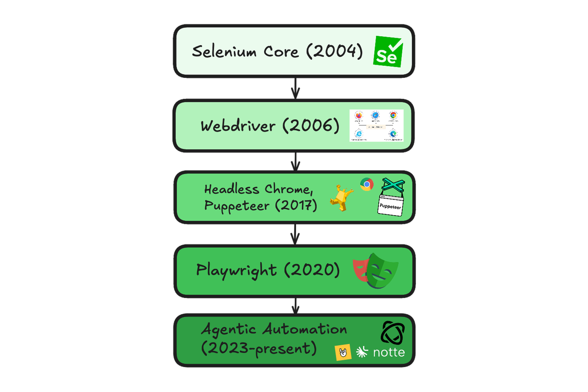 History of Browser Automation Framework: From Scripts to Agents