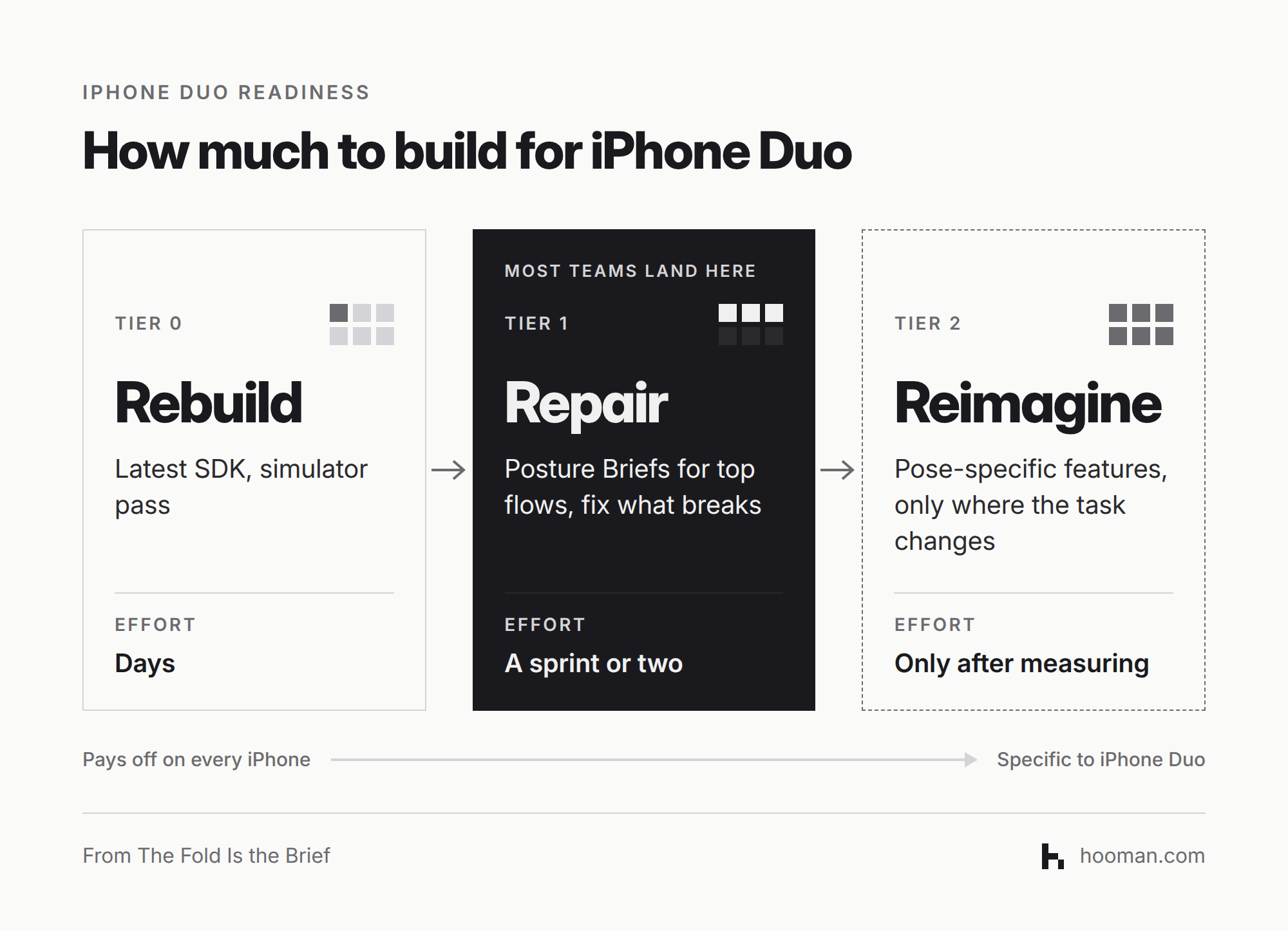 Diagram of three tiers for preparing an app for iPhone Duo: Rebuild, a latest SDK and simulator pass taking days; Repair, Posture Briefs for top flows taking a sprint or two; and Reimagine, pose-specific features built only after measuring. Repair is marked as where most teams should land.