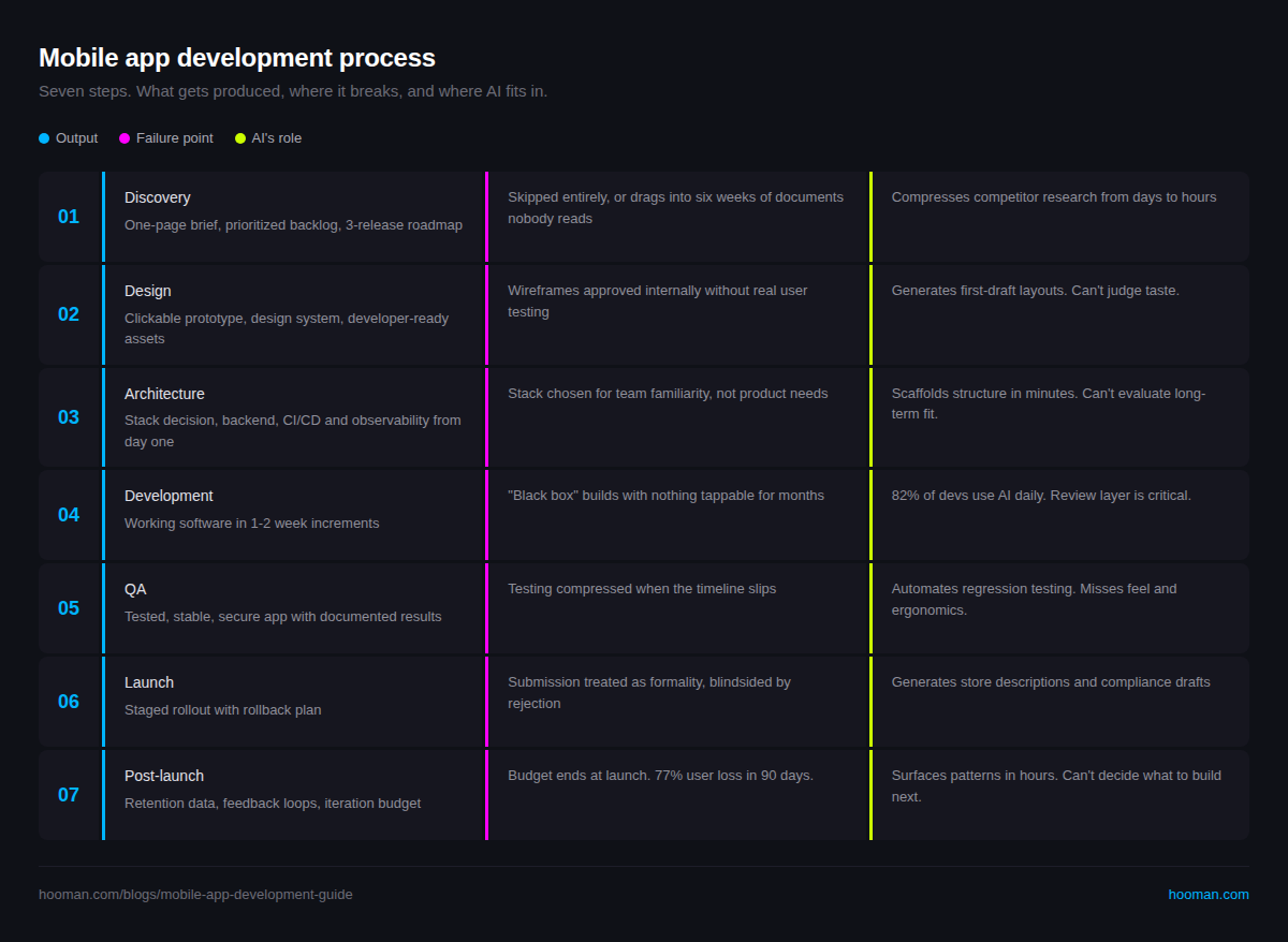 Infographic showing the seven steps of mobile app development: discovery, design, architecture, development, QA, launch, and post-launch. Each step lists what gets produced, where it commonly fails, and how AI fits into the workflow in 2026.