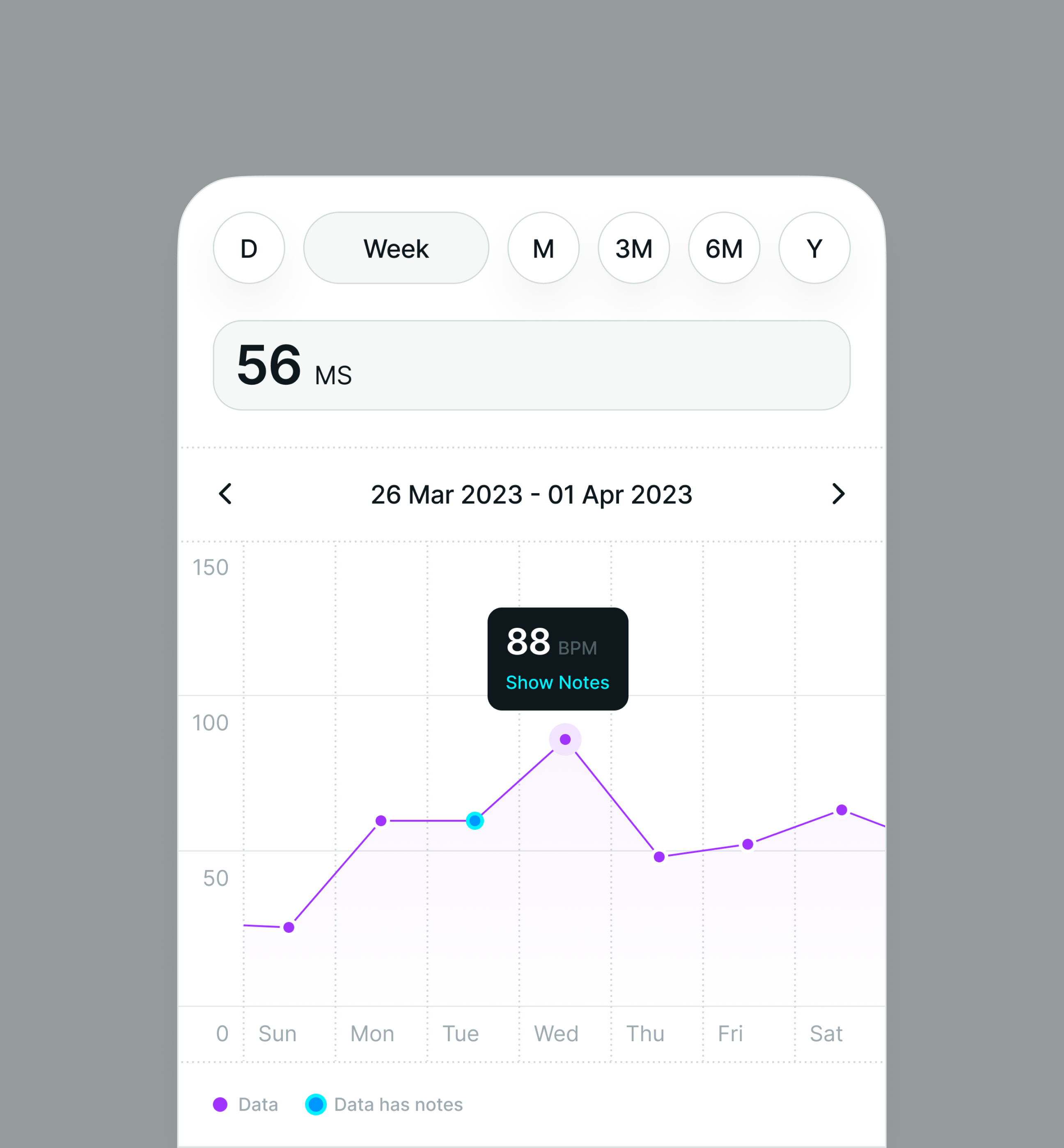 Mobile health dashboard screen showing weekly health data with a line chart, date range selector, time filters, and a highlighted data point with notes.