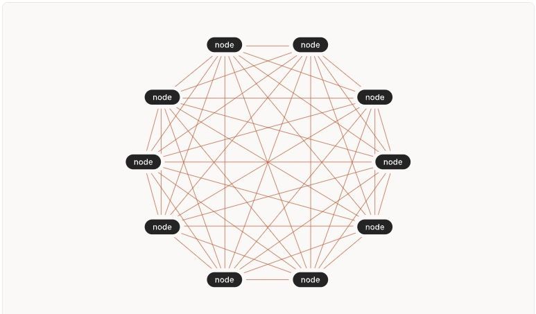 Model of a mesh network topology (mesh VPN) where traffic is routed directly between devices and not through a centralized server, reducing latency and improving security.