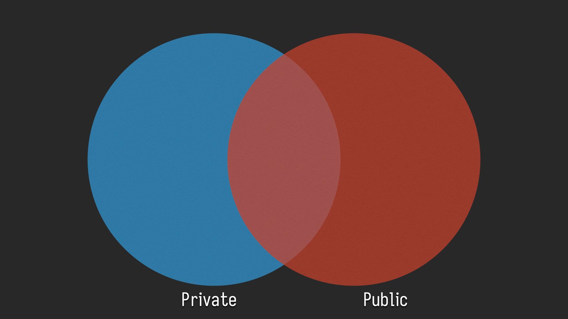 The side shows the same venn diagram labeled 'tailnet' and 'funnel', but with all of the things on the former slide removed.