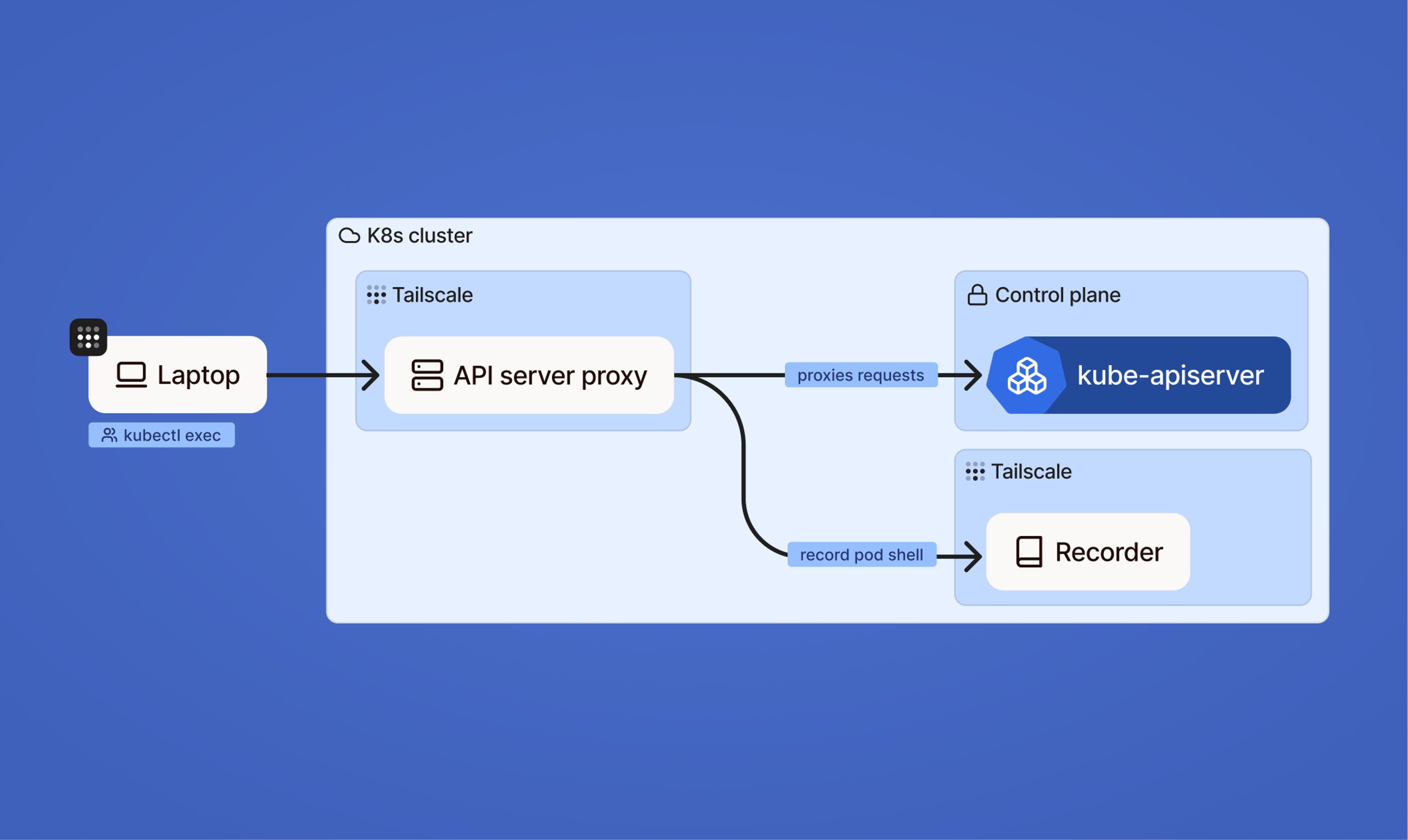 Diagram of a Laptop, with a Tailscale icon, tagged kubectl exec, flowing into a box K8s cluster. The line heads into a Tailscale box, with API server proxy inside. From there, it goes out two ways. One labeled proxies requests, then into Control plane with a kube-apiserver inside. The other way, tagged record pod shell