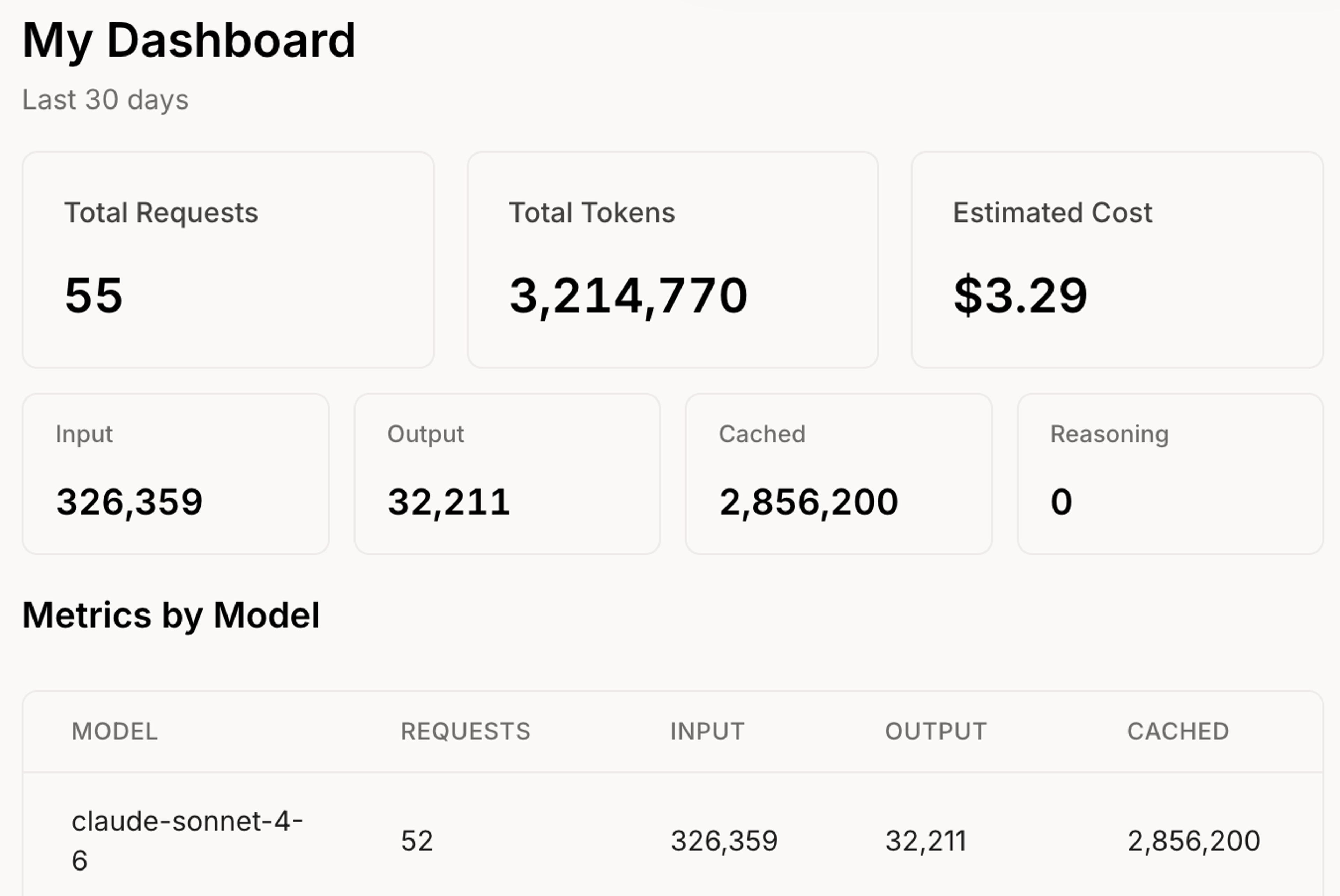 Aperture dashboard showing usage metrics for the last 30 days: 55 total requests, 3,214,770 total tokens, $3.29 estimated cost. Breakdown shows 326,359 input tokens, 32,211 output tokens, 2,856,200 cached tokens, and 0 reasoning tokens. Metrics by Model table displays claude-sonnet-4-6 with 52 requests, 326,359 input, 32,211 output, and 2,856,200 cached tokens.