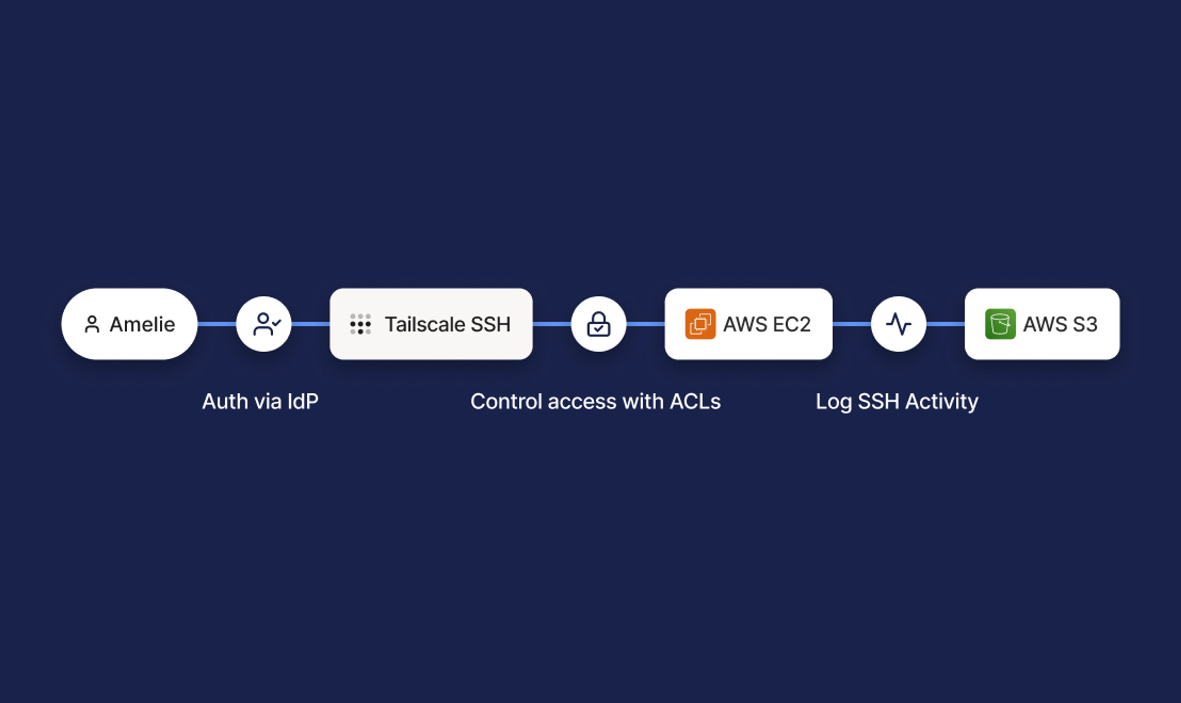 An illustration of a workflow with individual labelled steps for IDP authentication, ACLs and SSH activity logging