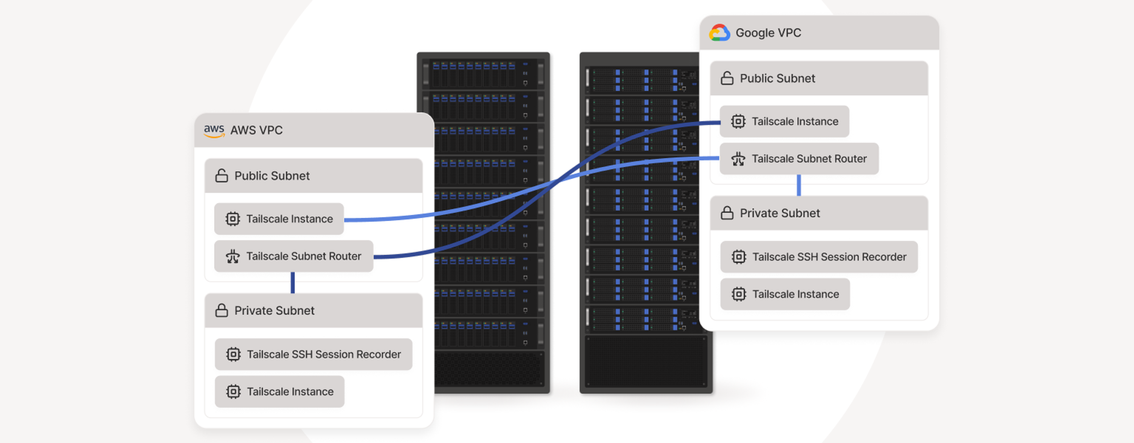 Two nondescript black server towers, with blocks of systems on cards floating nearby: AWS VPC and Google VPC. Connections are made between "Tailscale Instance" and "Tailscale Subnet Router" on both cards. Other objects in each towers are a Public Subnet, Private Subnet (pointed to by the Subnet Router), an SSH Session Recorder, and Tailscale Instance.