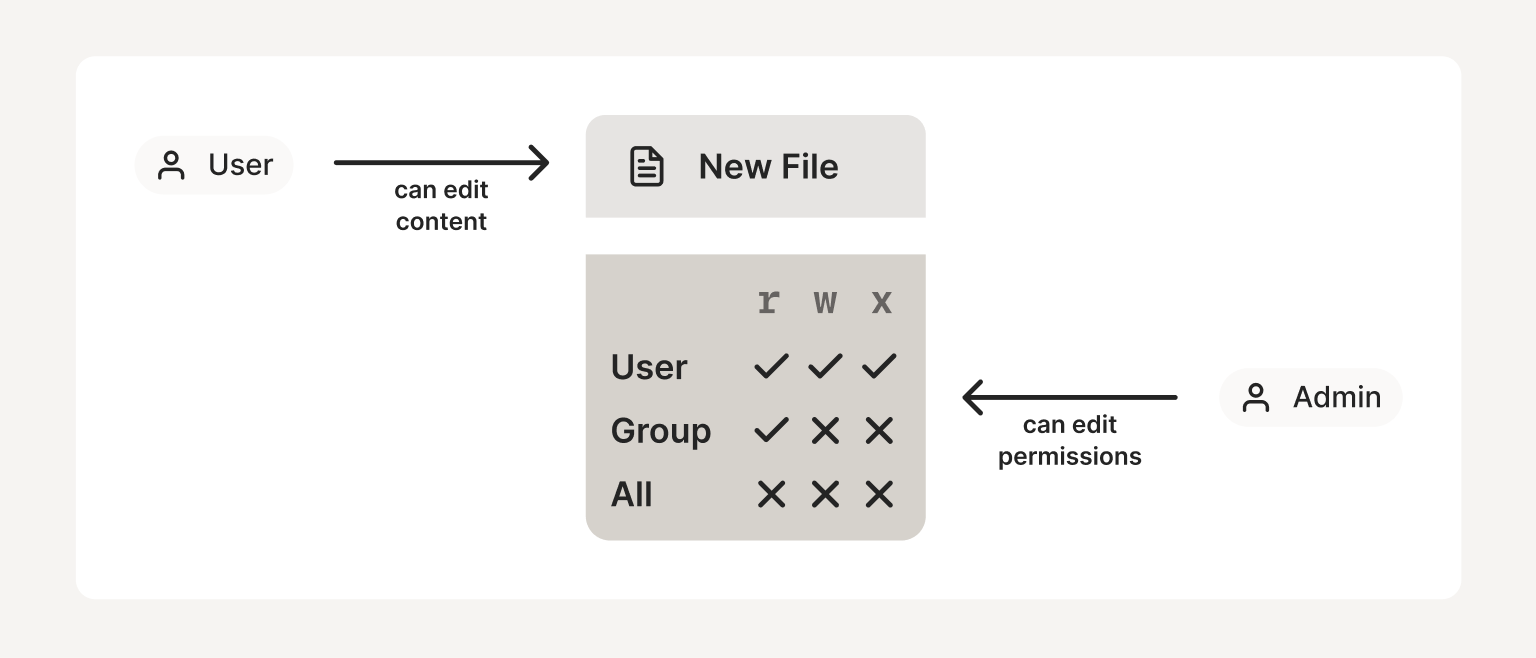 A diagram showing a user that is able to edit the content of a file, and an admin that is able to edit the permissions of the same file.