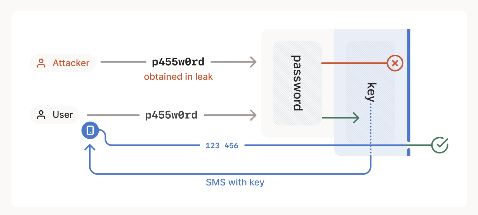 A diagram demonstrating two-factor authentication, wherein a user is able to log in with a password and a key sent to their personal device, and an attacker is only able to provide a password and is therefore denied access by the second factor, which is a key.
