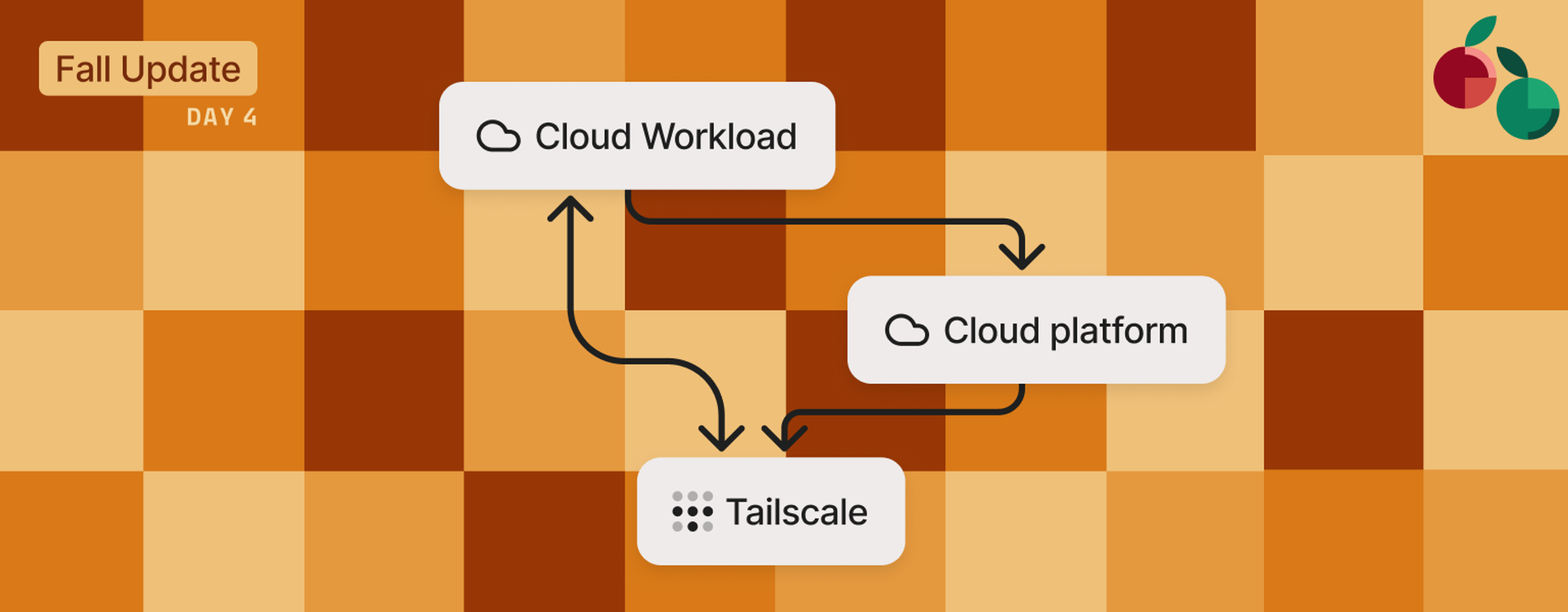 Orange checkered background. In front, three nodes—Tailscale, Cloud Workload, and Cloud platform—with arrows circling between them all. "Fall Update Day 4" in the upper-left, tree fruit made from orange and green circle segments in upper-right.